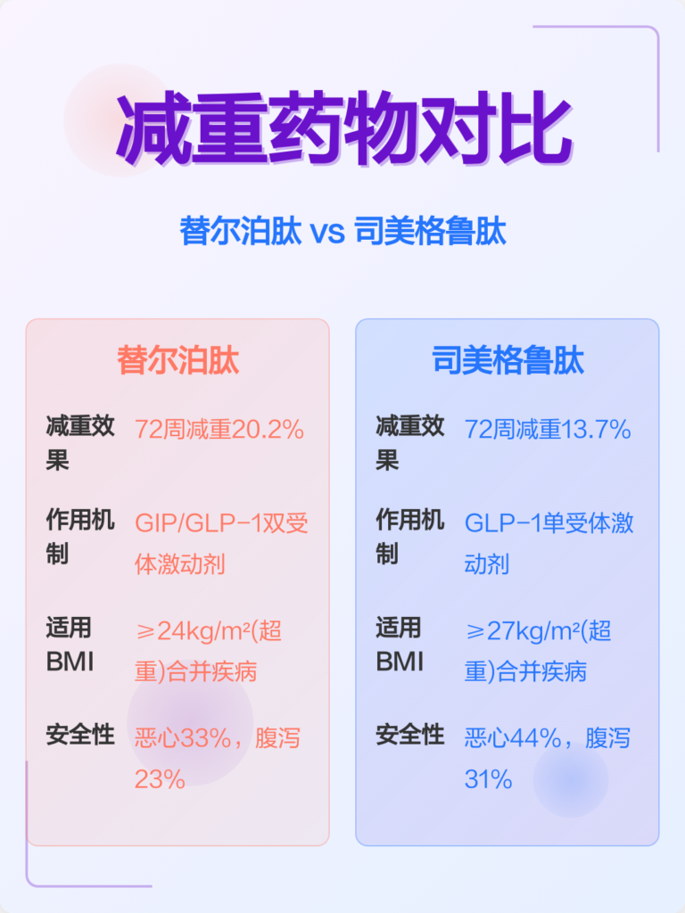 替尔泊肽与司美格鲁肽对比