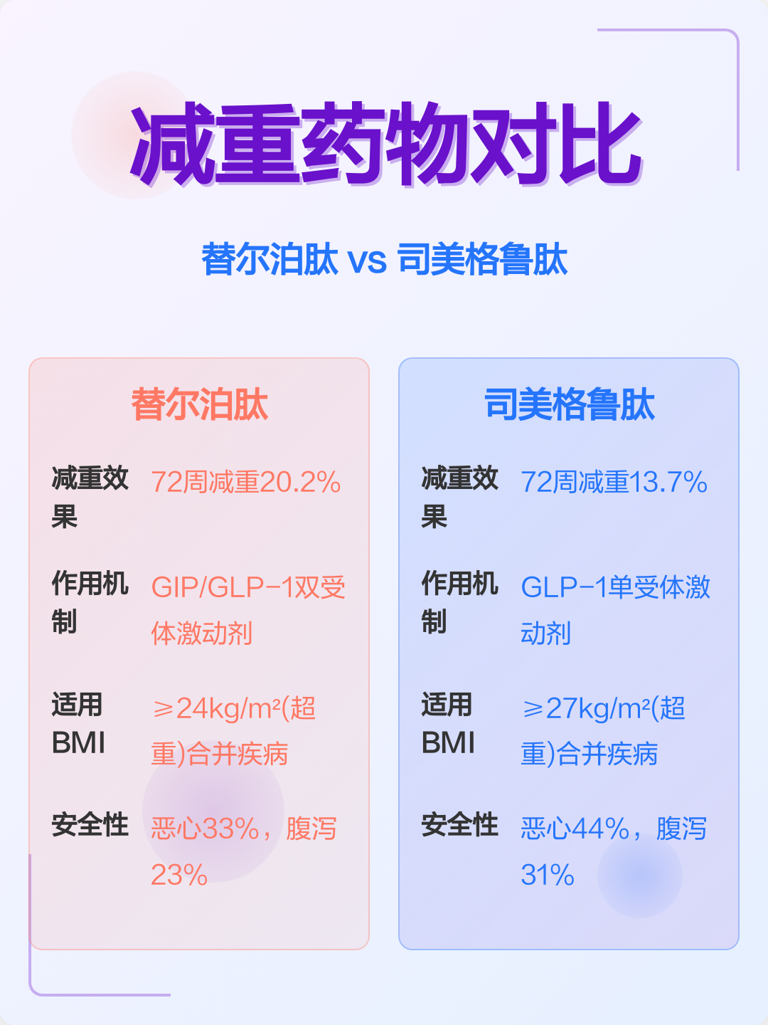 替尔泊肽与司美格鲁肽对比
